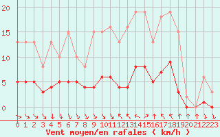 Courbe de la force du vent pour Als (30)