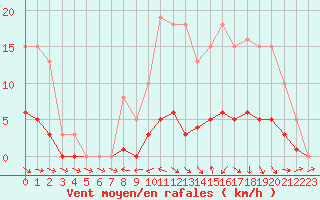 Courbe de la force du vent pour Fameck (57)