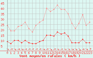 Courbe de la force du vent pour Thomery (77)