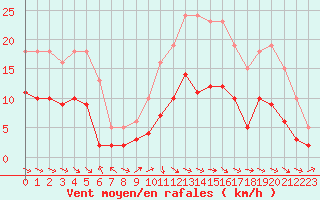 Courbe de la force du vent pour Anglars St-Flix(12)