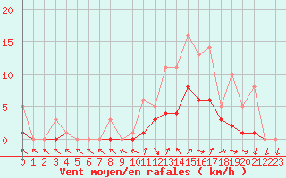 Courbe de la force du vent pour Bridel (Lu)