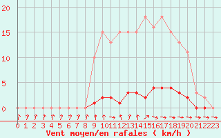 Courbe de la force du vent pour Cernay-la-Ville (78)