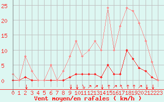 Courbe de la force du vent pour Saint-Maximin-la-Sainte-Baume (83)