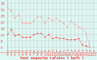 Courbe de la force du vent pour Vias (34)