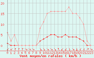 Courbe de la force du vent pour Donnemarie-Dontilly (77)