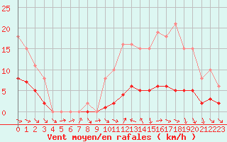 Courbe de la force du vent pour Bannay (18)