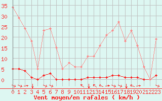 Courbe de la force du vent pour Sant Quint - La Boria (Esp)
