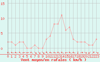 Courbe de la force du vent pour Selonnet (04)