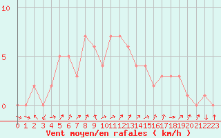 Courbe de la force du vent pour Orschwiller (67)