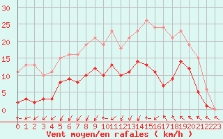 Courbe de la force du vent pour Montredon des Corbires (11)