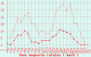 Courbe de la force du vent pour Gignac (34)