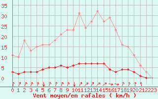 Courbe de la force du vent pour Voinmont (54)