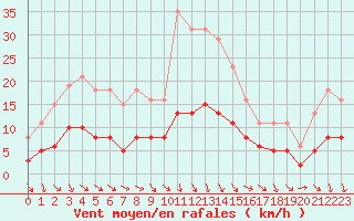 Courbe de la force du vent pour Tour-en-Sologne (41)