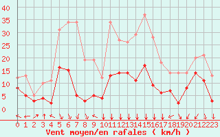 Courbe de la force du vent pour Aubenas - Lanas (07)