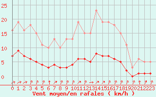 Courbe de la force du vent pour Tauxigny (37)