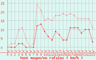 Courbe de la force du vent pour Miribel-les-Echelles (38)