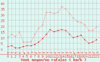 Courbe de la force du vent pour Luc-sur-Orbieu (11)