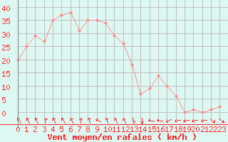 Courbe de la force du vent pour Rochegude (26)