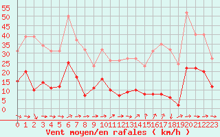 Courbe de la force du vent pour Agde (34)