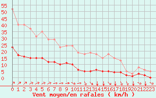 Courbe de la force du vent pour Tauxigny (37)