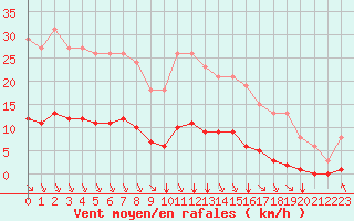 Courbe de la force du vent pour Lagny-sur-Marne (77)