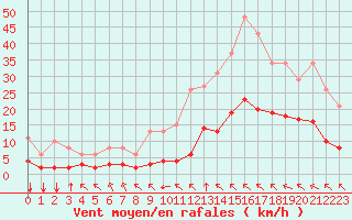Courbe de la force du vent pour Crest (26)