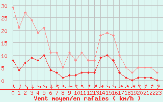 Courbe de la force du vent pour Die (26)