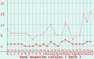 Courbe de la force du vent pour Thoiras (30)
