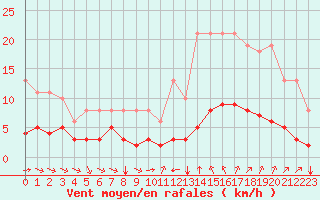Courbe de la force du vent pour Saint-Jean-de-Vedas (34)