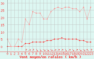 Courbe de la force du vent pour Saint-Saturnin-Ls-Avignon (84)