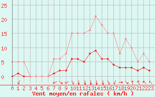 Courbe de la force du vent pour Bourg-en-Bresse (01)