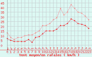 Courbe de la force du vent pour Montroy (17)