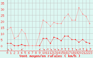 Courbe de la force du vent pour Saint-Vran (05)