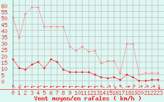 Courbe de la force du vent pour Millau (12)