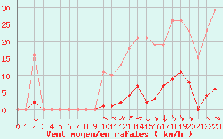 Courbe de la force du vent pour Bziers-Centre (34)