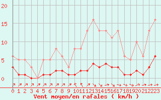 Courbe de la force du vent pour Grasque (13)