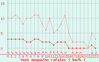 Courbe de la force du vent pour Grimentz (Sw)