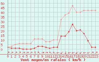 Courbe de la force du vent pour Potes / Torre del Infantado (Esp)