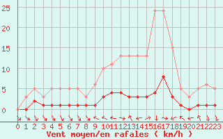 Courbe de la force du vent pour Saint-Antonin-du-Var (83)