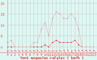 Courbe de la force du vent pour Le Mesnil-Esnard (76)