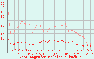 Courbe de la force du vent pour Vernouillet (78)