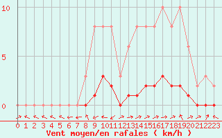 Courbe de la force du vent pour Pertuis - Le Farigoulier (84)