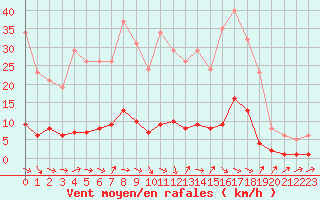 Courbe de la force du vent pour Cavalaire-sur-Mer (83)