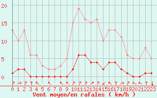 Courbe de la force du vent pour Guret (23)
