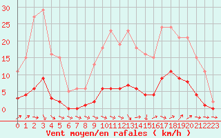 Courbe de la force du vent pour Ploeren (56)