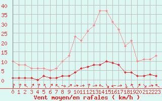 Courbe de la force du vent pour Verneuil (78)