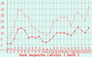 Courbe de la force du vent pour Selonnet - Chabanon (04)