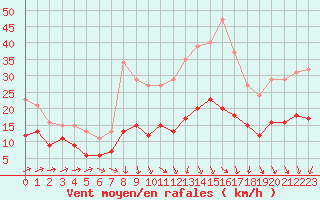 Courbe de la force du vent pour La Chapelle-Montreuil (86)