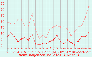 Courbe de la force du vent pour Agde (34)