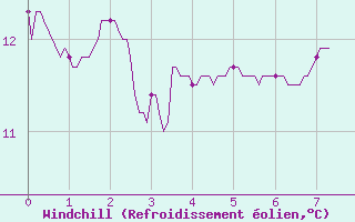 Courbe du refroidissement olien pour Lille (59)